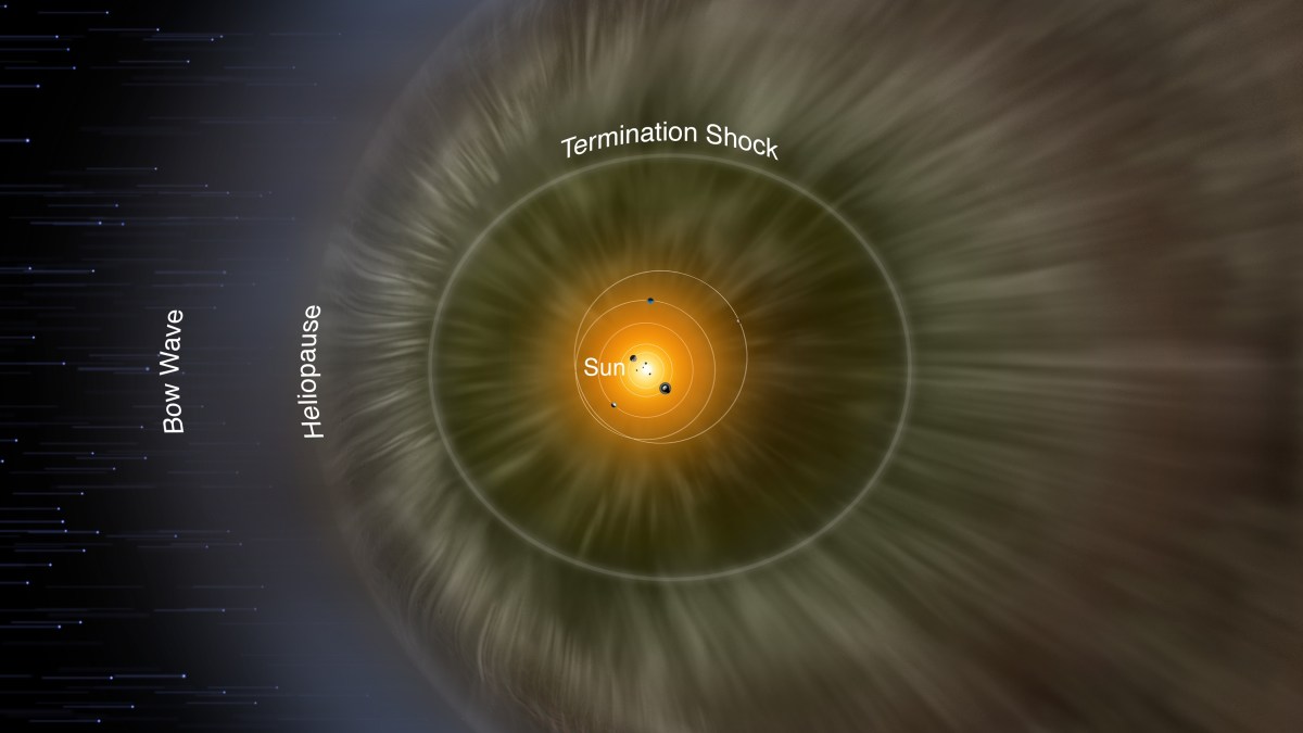 Le schéma de l'héliosphère. // Source : NASA/IBEX/Adler Planetarium Le schéma de l'héliosphère. // Source : NASA/IBEX/Adler Planetarium