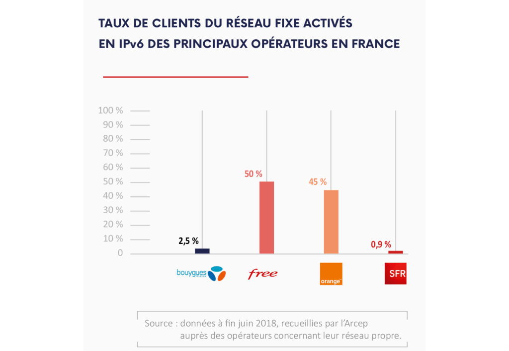 IPv6 activé IPv6 activé