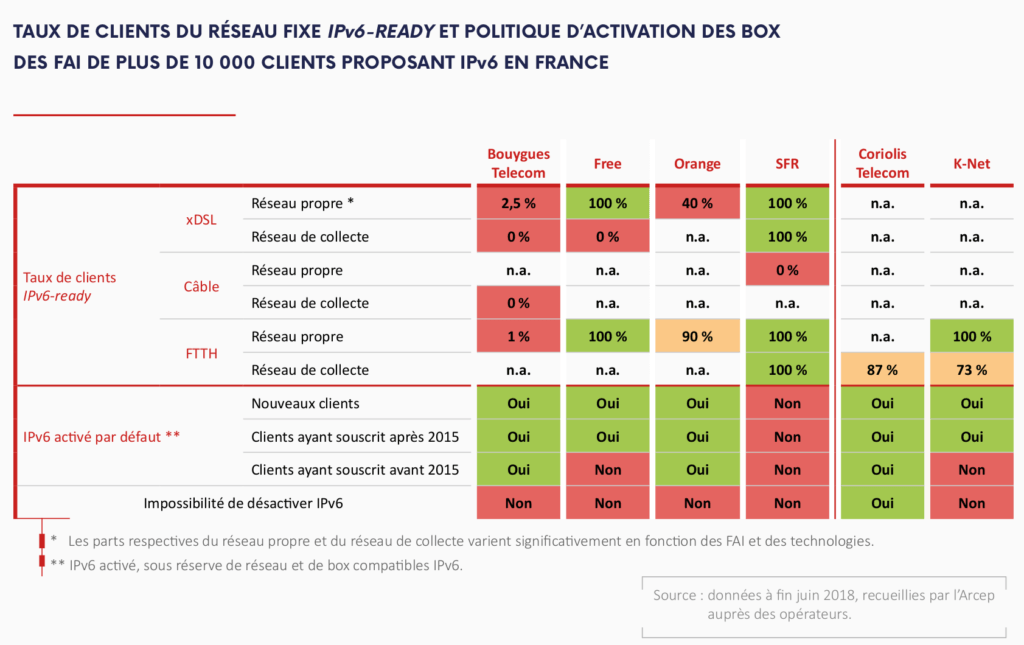 Le niveau de préparation à IPv6, par FAI. // Source : Arcep Le niveau de préparation à IPv6, par FAI. // Source : Arcep