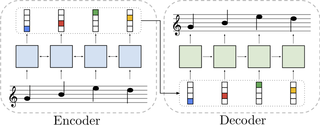 L'auto-encodeur utilisé pour entraîner le Piano Genie. // Source : Google Magenta L'auto-encodeur utilisé pour entraîner le Piano Genie. // Source : Google Magenta