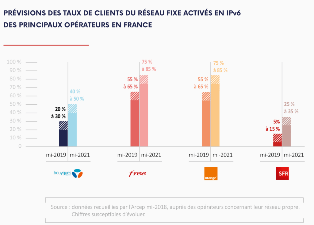 Prévision FAI IPv6 Prévision FAI IPv6