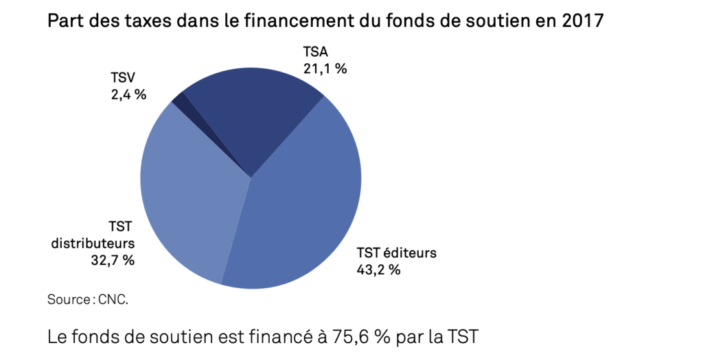 Part des taxes dans le financement du fonds de soutien en 2017 // Source : CNC Part des taxes dans le financement du fonds de soutien en 2017 // Source : CNC