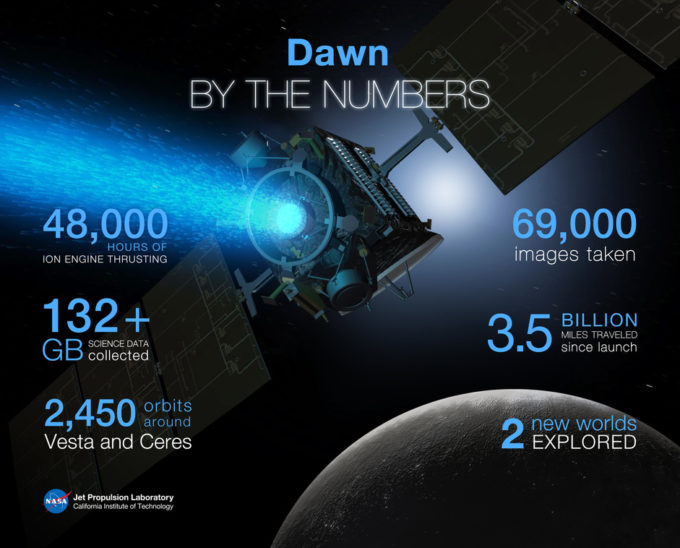 En 11 ans de missions, le vaisseau Dawn a produit des chiffres impressionants. // Source : NASA En 11 ans de missions, le vaisseau Dawn a produit des chiffres impressionants. // Source : NASA
