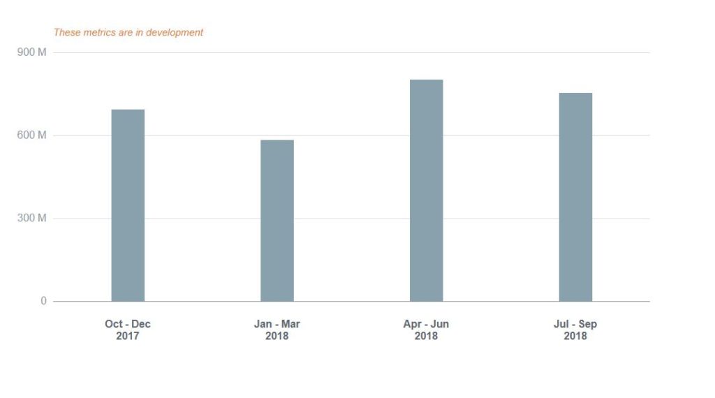 Le nombre de faux comptes supprimés par Facebook. // Source : Facebook Le nombre de faux comptes supprimés par Facebook. // Source : Facebook