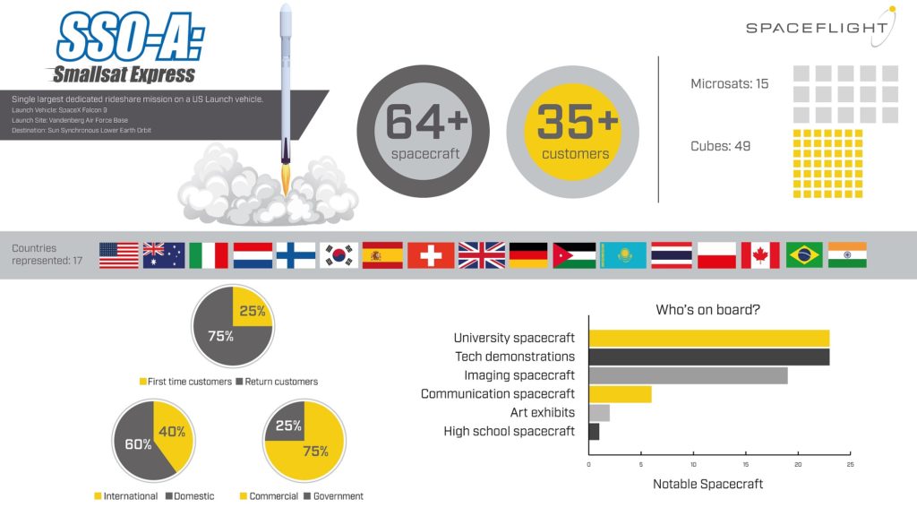 SSO-A SmallSat Express SSO-A SmallSat Express