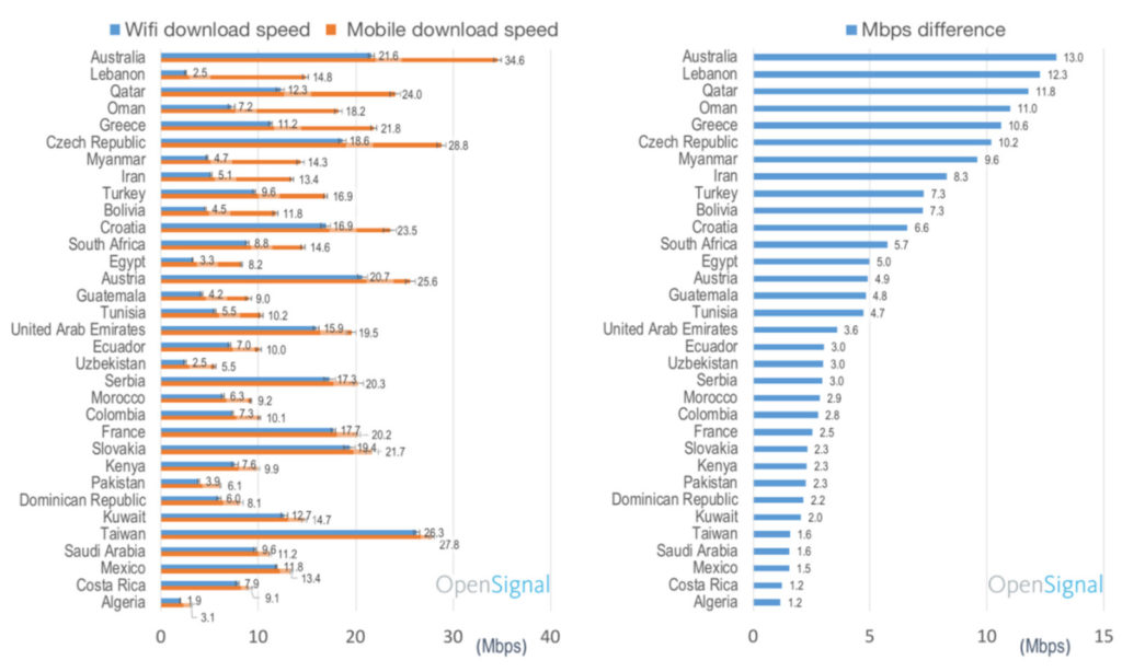 Les vitesses de connexion, selon les pays. // Source : Opensignal Les vitesses de connexion, selon les pays. // Source : Opensignal
