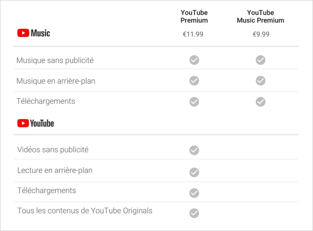 Les avantages obtenus avec YouTube Premium. // Source : YouTube Les avantages obtenus avec YouTube Premium. // Source : YouTube