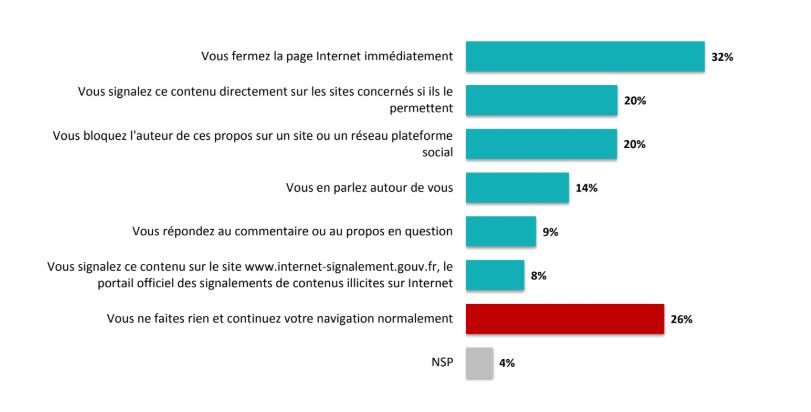 La réaction adoptée face à un message de haine. // Source : OpinionWay La réaction adoptée face à un message de haine. // Source : OpinionWay