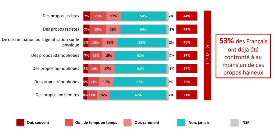 Les contenus sexistes ou racistes sont majoritaires. // Source : Opinionway Les contenus sexistes ou racistes sont majoritaires. // Source : Opinionway