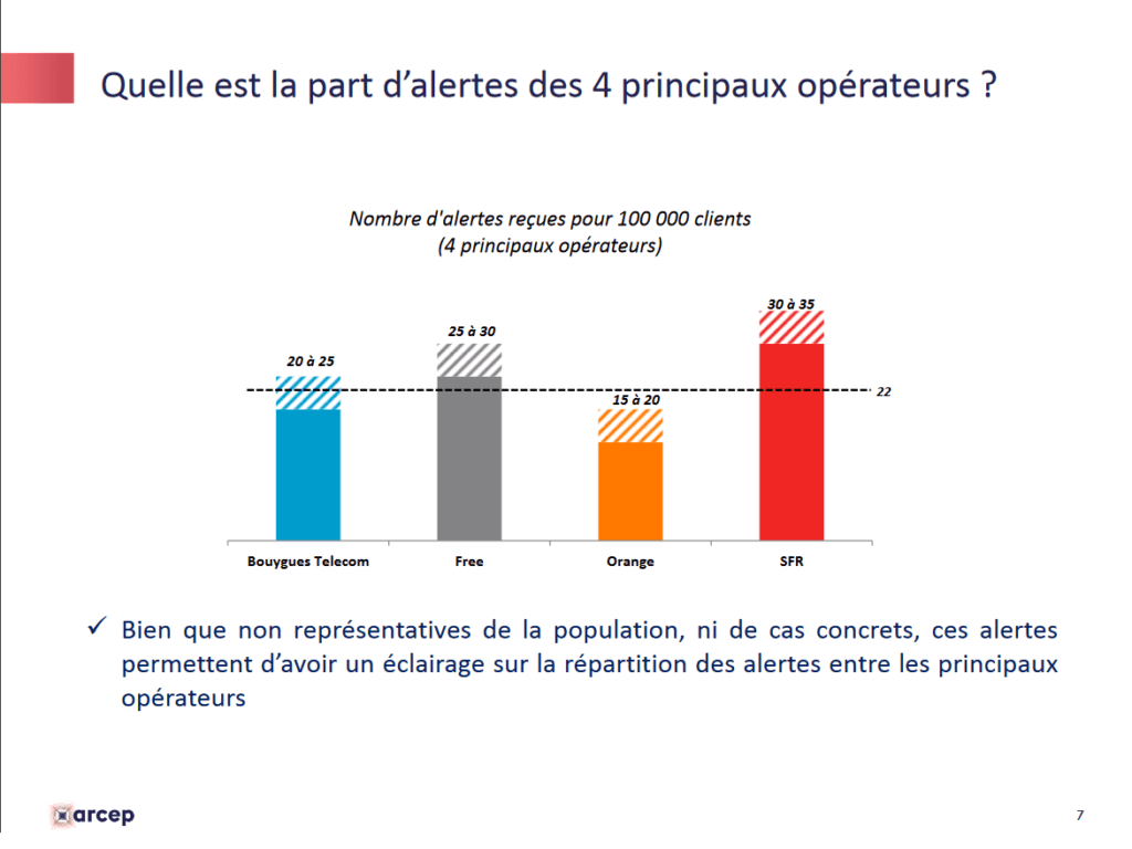 j'alerte l'arcep répartition par opérateur j'alerte l'arcep répartition par opérateur