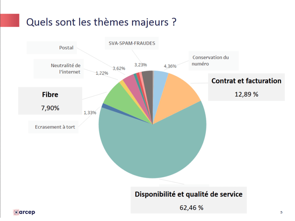 j'alerte l'arcep thèmes majeurs j'alerte l'arcep thèmes majeurs