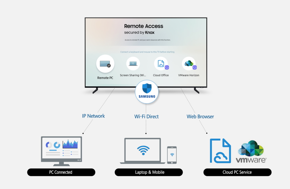 Samsung Remote Access // Source : Samsung
