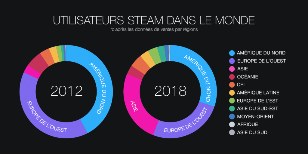 Chiffres Steam en 2018 // Source : Valve Chiffres Steam en 2018 // Source : Valve