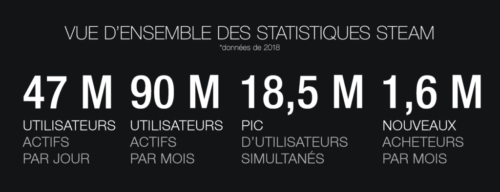 Chiffres Steam en 2018 // Source : Valve Chiffres Steam en 2018 // Source : Valve
