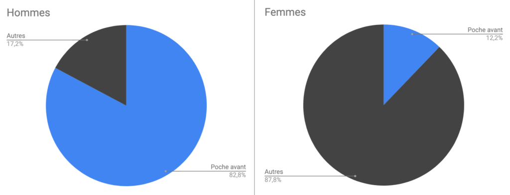 Résultats de notre étude de janvier 2019 sur les smartphones et les poches // Source : Numerama Résultats de notre étude de janvier 2019 sur les smartphones et les poches // Source : Numerama