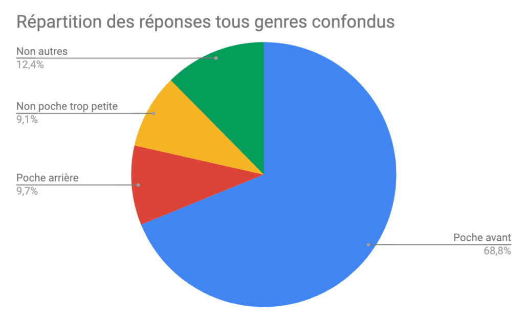 Résultats de notre étude de janvier 2019 sur les smartphones et les poches // Source : Numerama Résultats de notre étude de janvier 2019 sur les smartphones et les poches // Source : Numerama