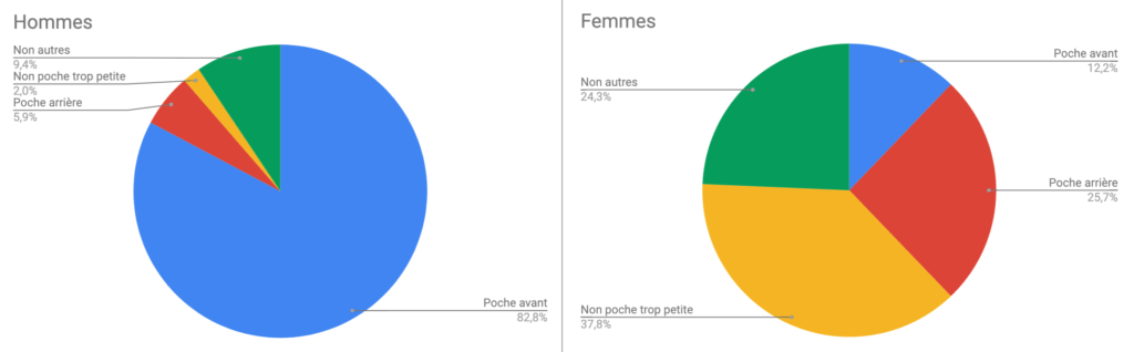 Résultats de notre étude de janvier 2019 sur les smartphones et les poches // Source : Numerama Résultats de notre étude de janvier 2019 sur les smartphones et les poches // Source : Numerama