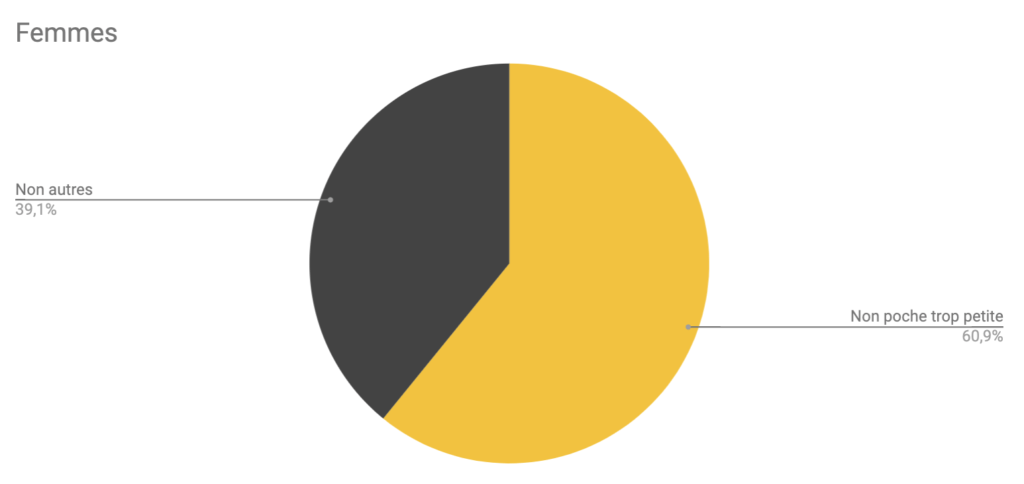 Résultats de notre étude de janvier 2019 sur les smartphones et les poches // Source : Numerama Résultats de notre étude de janvier 2019 sur les smartphones et les poches // Source : Numerama