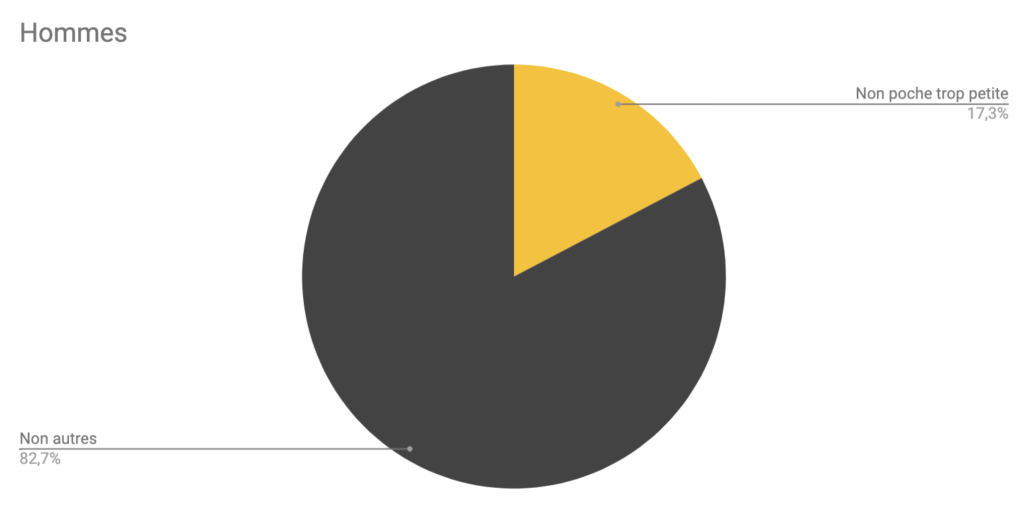 Résultats de notre étude de janvier 2019 sur les smartphones et les poches // Source : Numerama Résultats de notre étude de janvier 2019 sur les smartphones et les poches // Source : Numerama