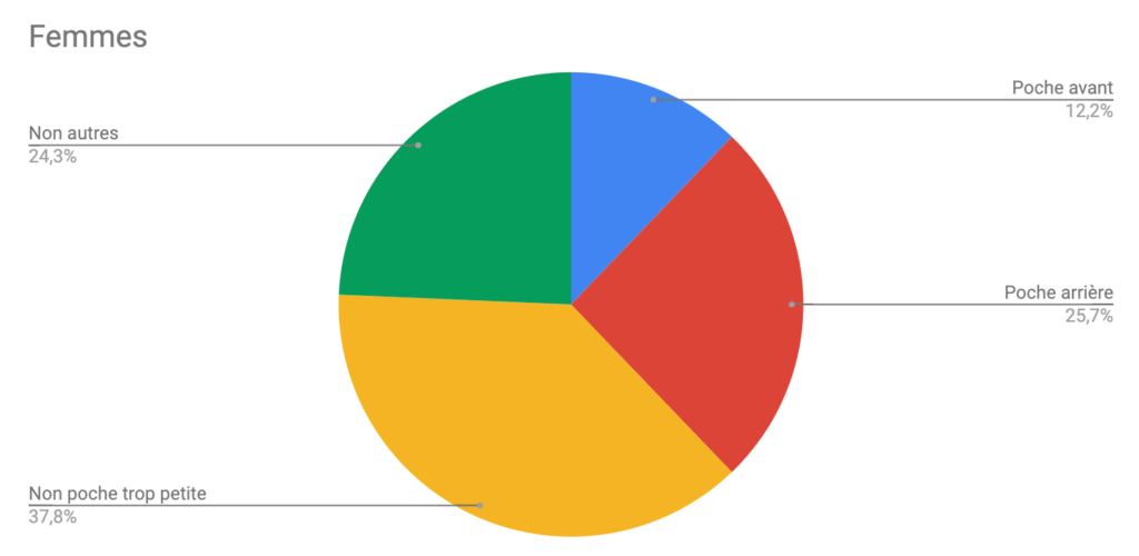 Résultats de notre étude de janvier 2019 sur les smartphones et les poches // Source : Numerama Résultats de notre étude de janvier 2019 sur les smartphones et les poches // Source : Numerama