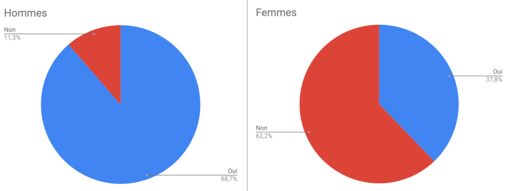 Résultats de notre étude de janvier 2019 sur les smartphones et les poches // Source : Numerama Résultats de notre étude de janvier 2019 sur les smartphones et les poches // Source : Numerama