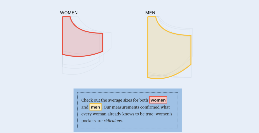 Capture d'écran de The Pudding. A gauche, les poches "pour femmes", à droite "pour hommes" // Source : The Pudding Capture d'écran de The Pudding. A gauche, les poches "pour femmes", à droite "pour hommes" // Source : The Pudding