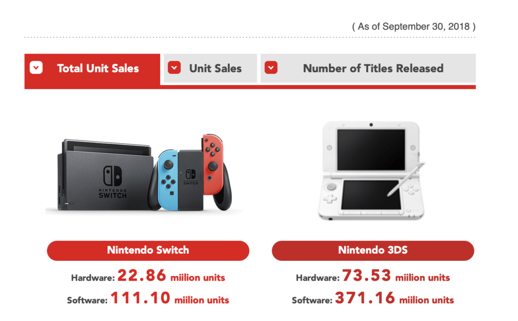 Ventes Switch (30 septembre 2018) // Source : Nintendo Ventes Switch (30 septembre 2018) // Source : Nintendo
