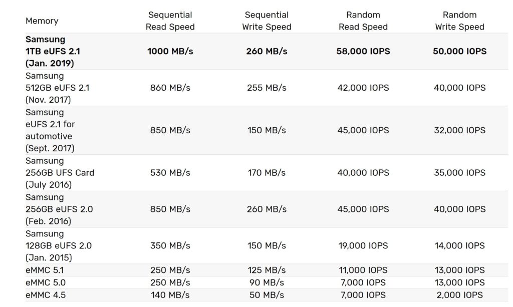 Le comparatif des puces Samsung // Source : Samsung Le comparatif des puces Samsung // Source : Samsung