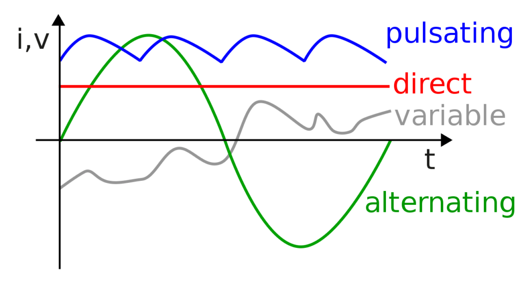 Les différents types de courants. // Source : Wikimedia/Domaine public