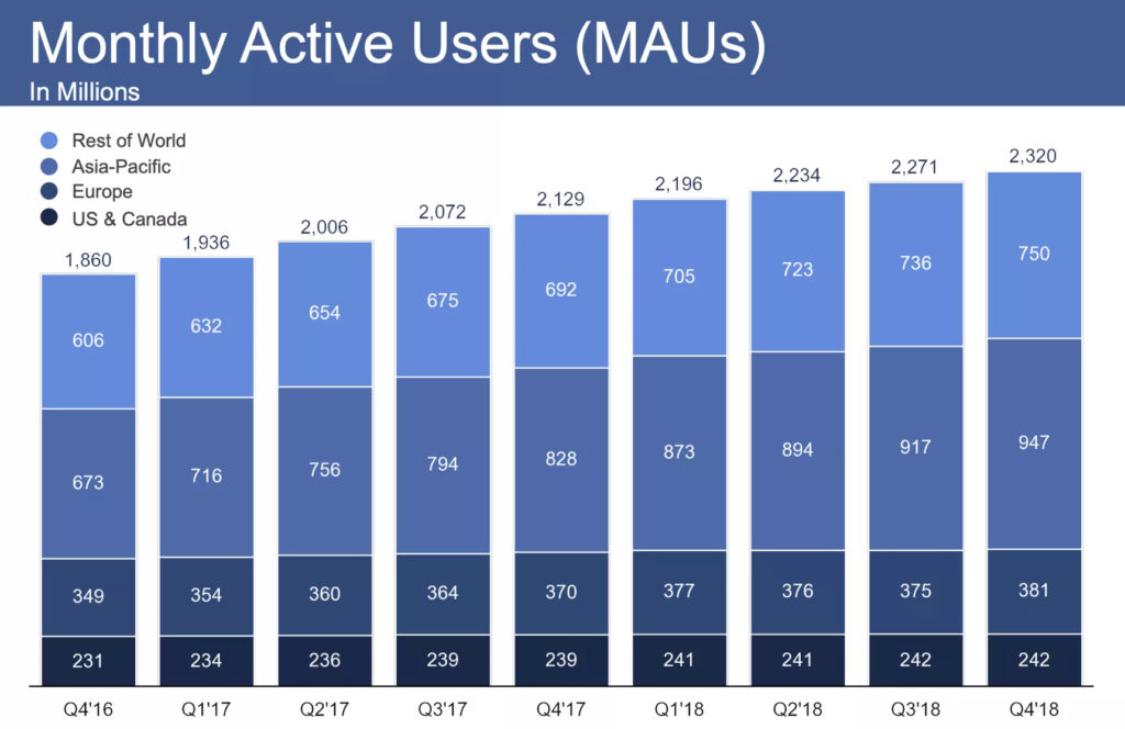 Utilisateurs de Facebook // Source : Facebook