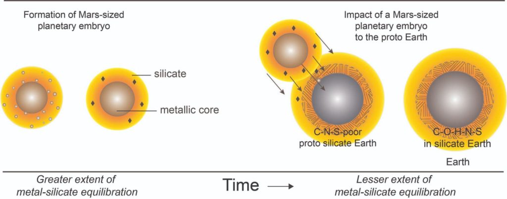 Comment la collision aurait apporté ces éléments sur la Terre. // Source : Rice University/Rajdeep Dasgupta Comment la collision aurait apporté ces éléments sur la Terre. // Source : Rice University/Rajdeep Dasgupta