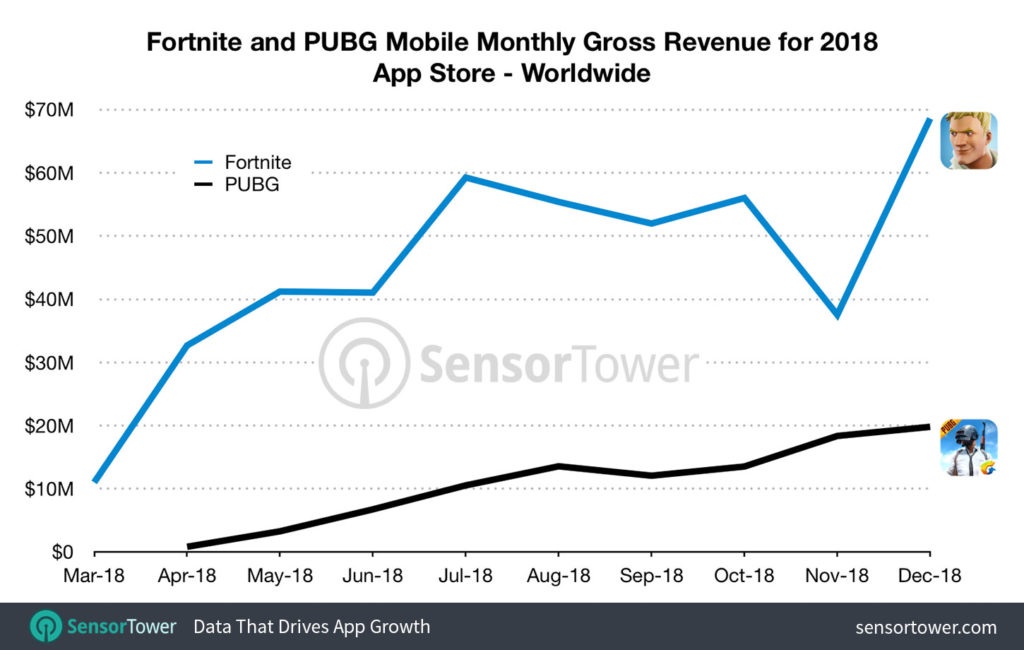 Revenus de Fortnite iOS en 2018 // Source : Sensor Tower Revenus de Fortnite iOS en 2018 // Source : Sensor Tower