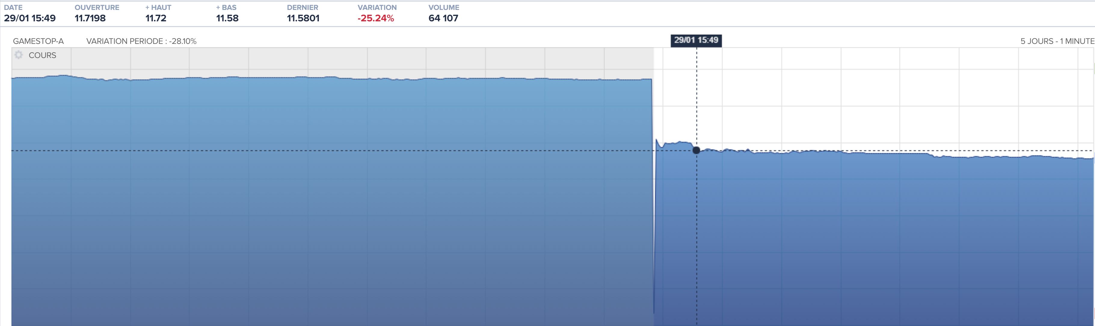 La chute en bourse de Gamestop // Source : Boursorama La chute en bourse de Gamestop // Source : Boursorama