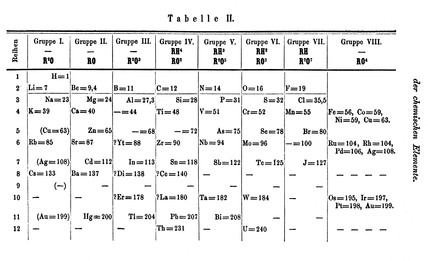 Le tableau périodique des éléments de Mendeleïev (en 1971). // Source : Wikimedia/CC/Science and Society Picture Library, Mendeleïev Le tableau périodique des éléments de Mendeleïev (en 1971). // Source : Wikimedia/CC/Science and Society Picture Library, Mendeleïev