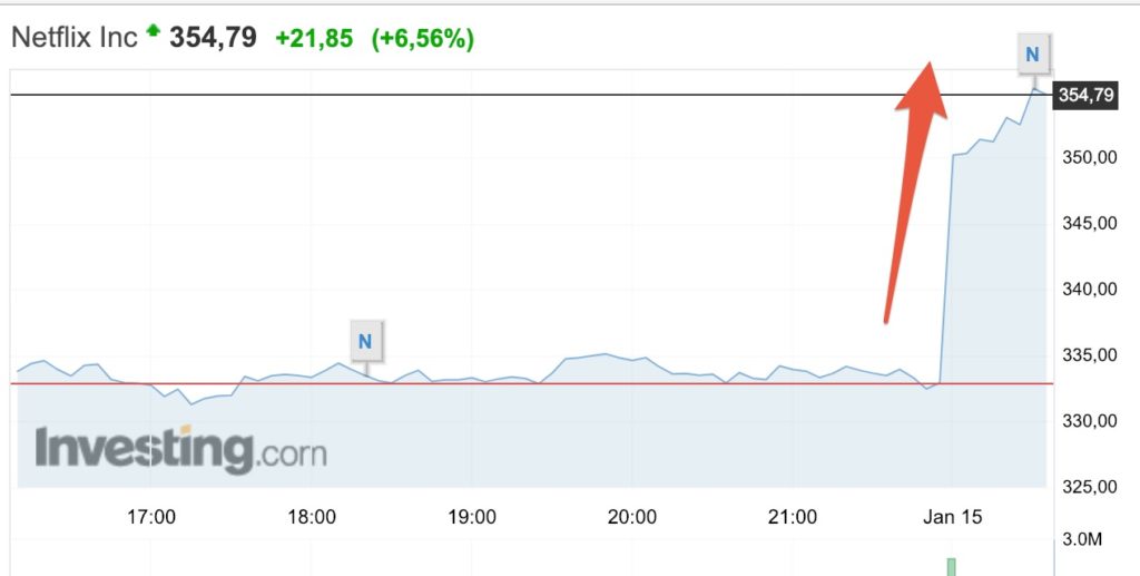 Capture d'écran du cours de Netflix le 15 janvier à 16h // Source : Investing.com