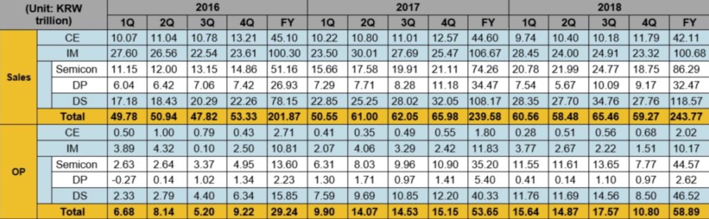 Revenus et bénéfices de Samsung (en Won sud-coréen) // Source : Samsung Revenus et bénéfices de Samsung (en Won sud-coréen) // Source : Samsung