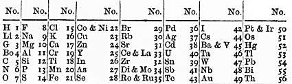 Le tableau de John Newlands (en 1866). // Source : Wikimedia/CC/John Alexander Reina Newlands Le tableau de John Newlands (en 1866). // Source : Wikimedia/CC/John Alexander Reina Newlands