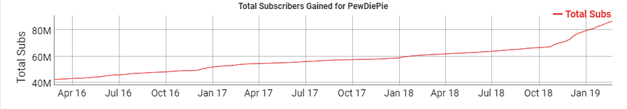 Le nombre d'abonnés de PewDiePie. // Source : Capture d'écran Socialblade / Numerama Le nombre d'abonnés de PewDiePie. // Source : Capture d'écran Socialblade / Numerama