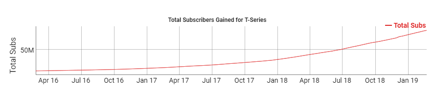 Le nombre d'abonnés de T-Series. // Source : Capture d'écran Socialblade / Numerama Le nombre d'abonnés de T-Series. // Source : Capture d'écran Socialblade / Numerama