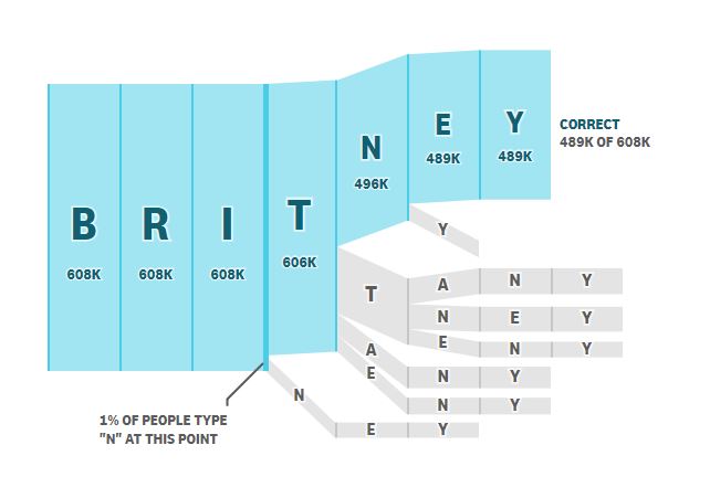 Comment écrire Britney Spears // Source : Colin Morris / THE GYLLENHAAL EXPERIMENT Comment écrire Britney Spears // Source : Colin Morris / THE GYLLENHAAL EXPERIMENT