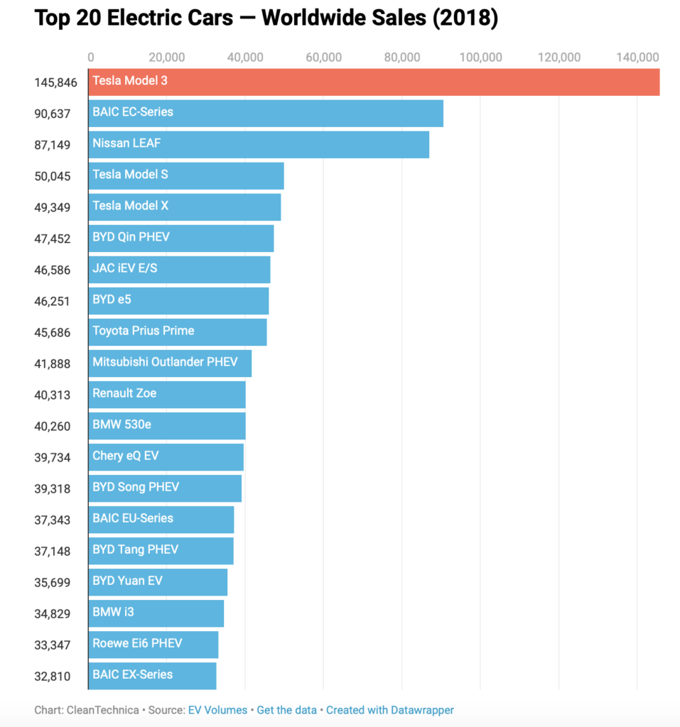 Ventes voitures électriques en 2018 // Source : CleanTechnica