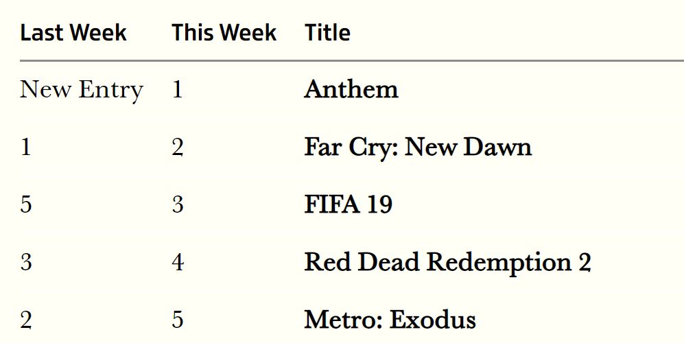 Parfois, être premier d'un classement n'est pas suffisant. // Source : gameindustry Parfois, être premier d'un classement n'est pas suffisant. // Source : gameindustry