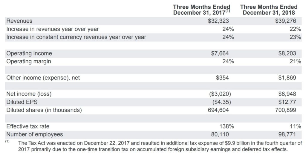 Les résultats financiers du quatrième trimestre de Google // Source : Alphabet Les résultats financiers du quatrième trimestre de Google // Source : Alphabet
