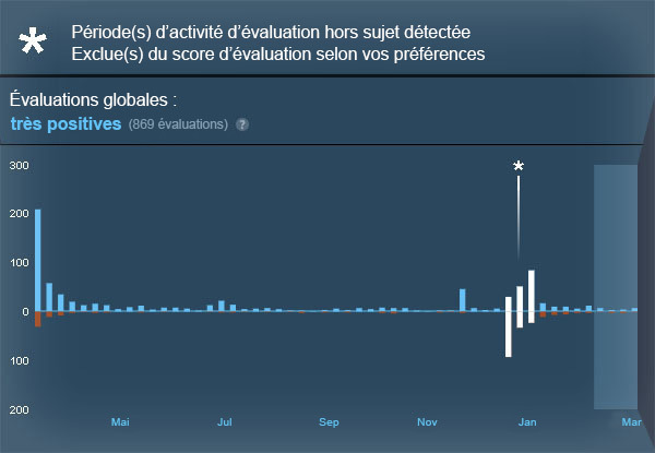Steam review bombing // Source : Valve