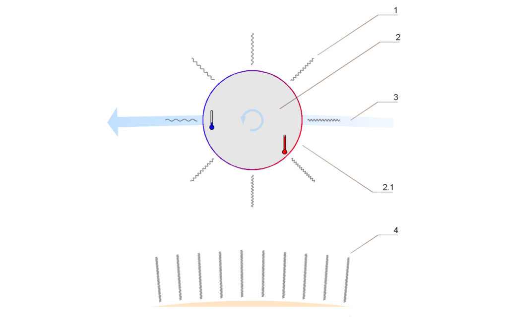 En 1, la radiation à la surface de l'astéroïde. En 2, la rotation de l'astéroïde. La radiation du soleil est représentée en 4. // Source : Wikimedia/CC/Rainer Bielefeld En 1, la radiation à la surface de l'astéroïde. En 2, la rotation de l'astéroïde. La radiation du soleil est représentée en 4. // Source : Wikimedia/CC/Rainer Bielefeld