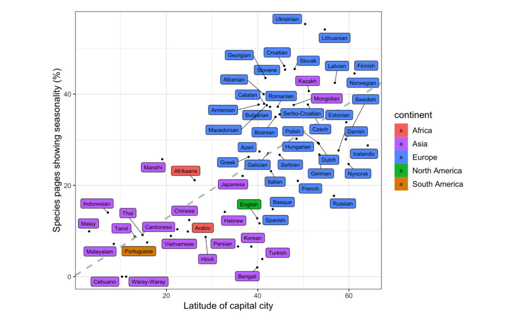 Les recherches en fonction des langues. // Source : PLOS, Mittermeier, Roll, Matthews, Grenyer Les recherches en fonction des langues. // Source : PLOS, Mittermeier, Roll, Matthews, Grenyer