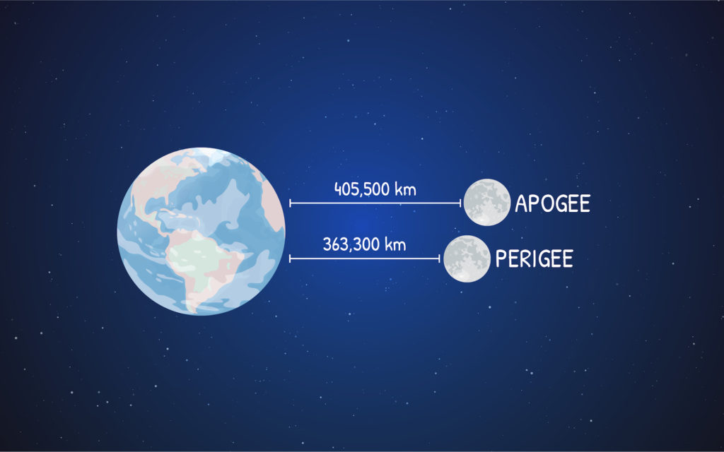 L'apogée et le périgée de la Lune. // Source : NASA/JPL-Caltech (photo recadrée) L'apogée et le périgée de la Lune. // Source : NASA/JPL-Caltech (photo recadrée)