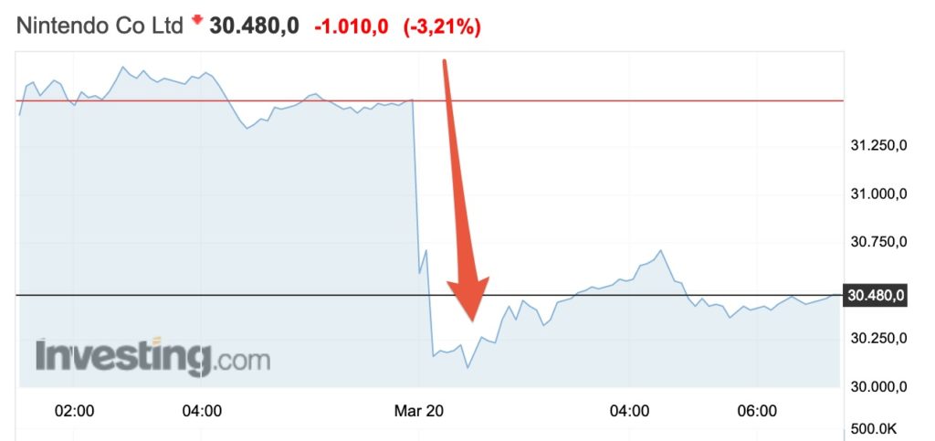 Cours de bourse Nintendo 20 mars 2019 // Source : Investing