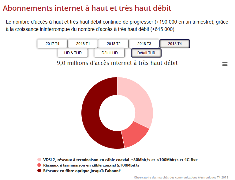 Observatoire haut et très haut débit abonnements et déploiements (T4 2018)