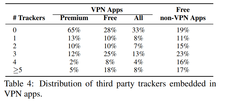 Dans ce tableau issu de l'étude du AZDF, les VPN payants et gratuits sont mis côte à côte. Sont alors comparés le nombre de trackers repérés dans les applications par les chercheurs. Dans ce tableau issu de l'étude du AZDF, les VPN payants et gratuits sont mis côte à côte. Sont alors comparés le nombre de trackers repérés dans les applications par les chercheurs.
